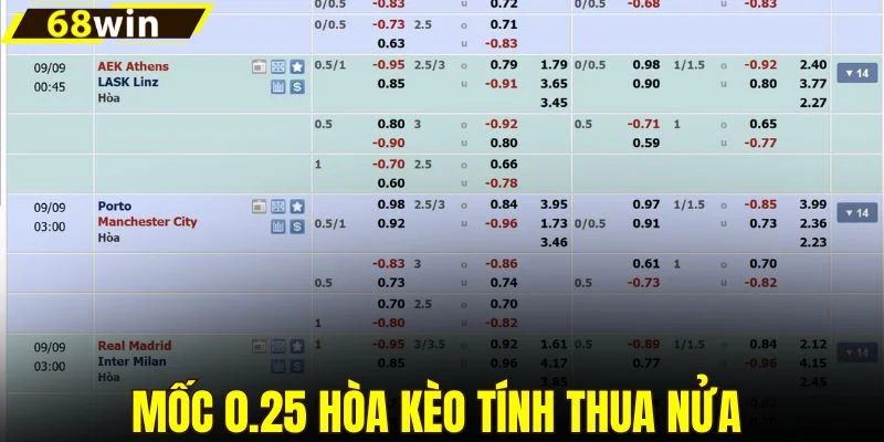 Mức 0.25 hòa kèo tính thua nửa